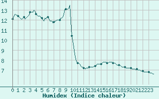 Courbe de l'humidex pour Lagarrigue (81)