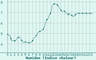 Courbe de l'humidex pour Le Mesnil-Esnard (76)