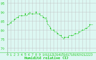 Courbe de l'humidit relative pour Montferrat (38)