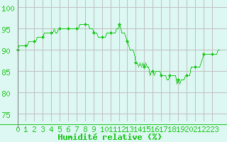 Courbe de l'humidit relative pour Besn (44)