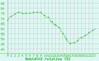 Courbe de l'humidit relative pour Montredon des Corbires (11)