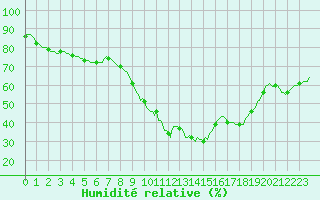 Courbe de l'humidit relative pour Pont-l'Abb (29)