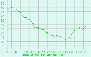 Courbe de l'humidit relative pour Le Perreux-sur-Marne (94)