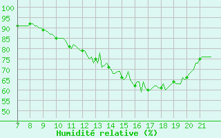 Courbe de l'humidit relative pour Doissat (24)