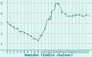 Courbe de l'humidex pour Guret (23)