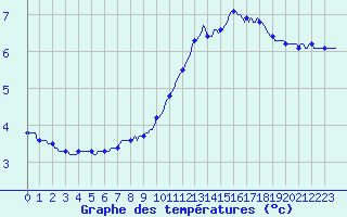 Courbe de tempratures pour Douelle (46)