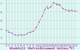 Courbe du refroidissement olien pour Douelle (46)