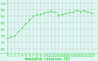 Courbe de l'humidit relative pour Verneuil (78)