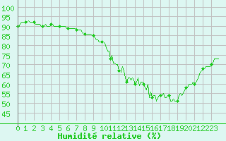 Courbe de l'humidit relative pour Sermange-Erzange (57)