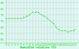 Courbe de l'humidit relative pour Saint-Michel-d'Euzet (30)