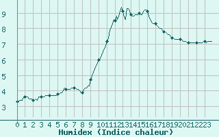 Courbe de l'humidex pour Bourg-en-Bresse (01)