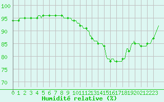 Courbe de l'humidit relative pour Saffr (44)