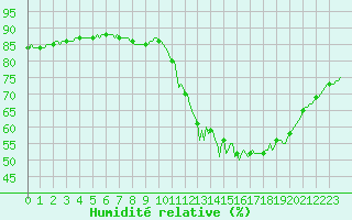 Courbe de l'humidit relative pour Courcouronnes (91)