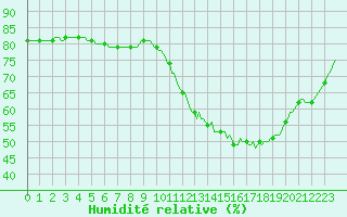 Courbe de l'humidit relative pour Courcouronnes (91)