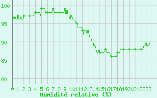 Courbe de l'humidit relative pour Saint-Germain-le-Guillaume (53)