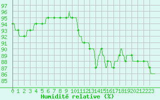 Courbe de l'humidit relative pour Hestrud (59)