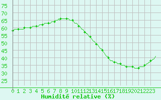 Courbe de l'humidit relative pour Saint-Michel-d'Euzet (30)