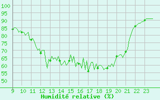 Courbe de l'humidit relative pour Floriffoux (Be)