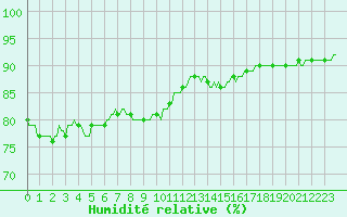 Courbe de l'humidit relative pour Voinmont (54)