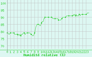 Courbe de l'humidit relative pour Mazres Le Massuet (09)