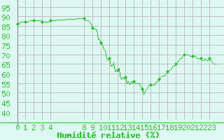 Courbe de l'humidit relative pour Bouligny (55)