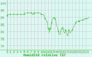 Courbe de l'humidit relative pour Saint-Just-le-Martel (87)