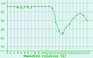 Courbe de l'humidit relative pour Lhospitalet (46)