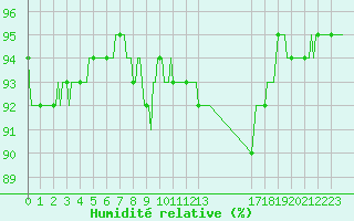 Courbe de l'humidit relative pour Plussin (42)