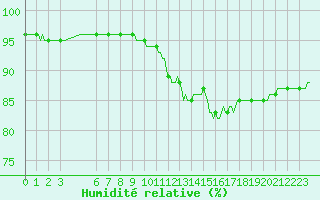 Courbe de l'humidit relative pour Hestrud (59)