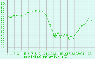 Courbe de l'humidit relative pour Cernay-la-Ville (78)