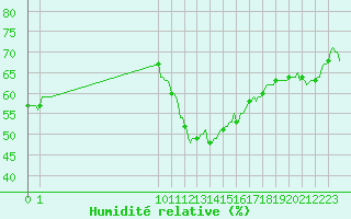 Courbe de l'humidit relative pour San Chierlo (It)