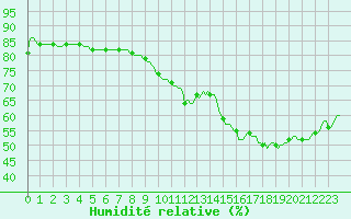 Courbe de l'humidit relative pour Montredon des Corbires (11)