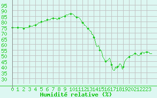 Courbe de l'humidit relative pour Le Mesnil-Esnard (76)