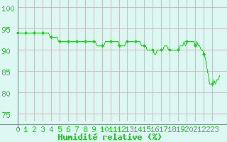 Courbe de l'humidit relative pour Montredon des Corbires (11)