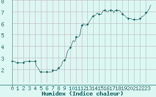 Courbe de l'humidex pour Le Mesnil-Esnard (76)