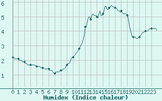 Courbe de l'humidex pour Lasne (Be)