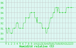 Courbe de l'humidit relative pour Amiens - Dury (80)