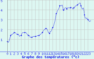 Courbe de tempratures pour Moyen (Be)