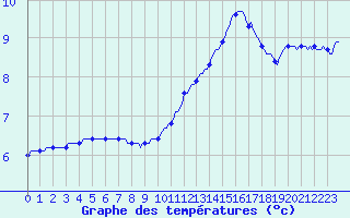 Courbe de tempratures pour Leign-les-Bois (86)