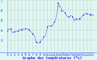 Courbe de tempratures pour Sandillon (45)