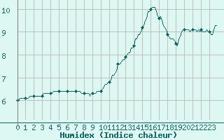 Courbe de l'humidex pour Leign-les-Bois (86)