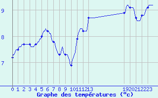 Courbe de tempratures pour Saffr (44)