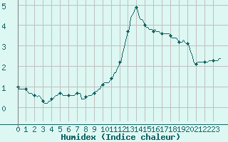 Courbe de l'humidex pour Bois-de-Villers (Be)