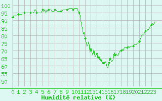 Courbe de l'humidit relative pour Chailles (41)