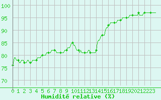 Courbe de l'humidit relative pour Saint-Mdard-d'Aunis (17)