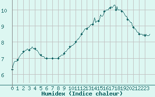 Courbe de l'humidex pour Wuustwezel (Be)