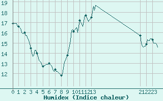 Courbe de l'humidex pour Saint-Haon (43)