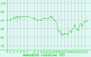 Courbe de l'humidit relative pour Bonnecombe - Les Salces (48)