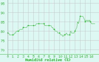 Courbe de l'humidit relative pour Saffr (44)