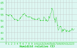 Courbe de l'humidit relative pour Potes / Torre del Infantado (Esp)